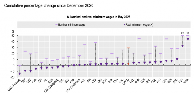 ▲<그림 2> 2023년 5월까지 명목-실질 최저임금 변동. ⓒOECDiLibrary