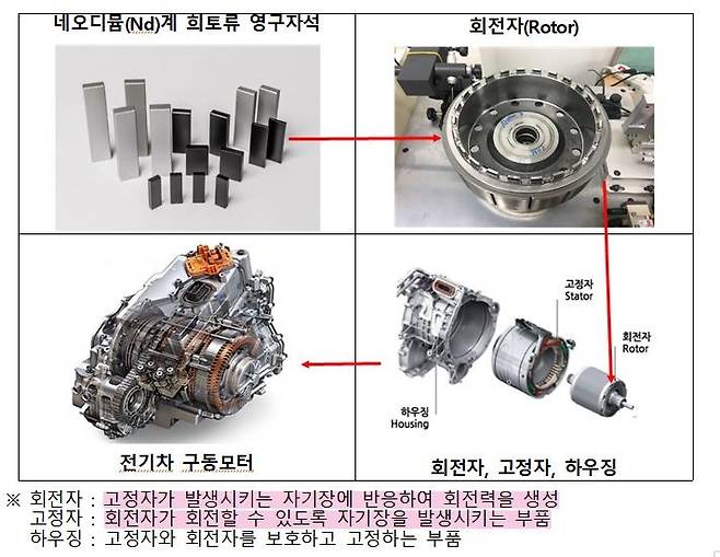 전기차 구동모터 공급망 [산업통상자원부 제공. 재판매 및 DB 금지]