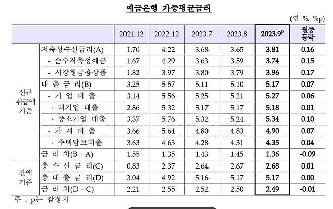 예금은행 가중평균금리 추이 [한국은행 제공.재판매 및 DB 금지]