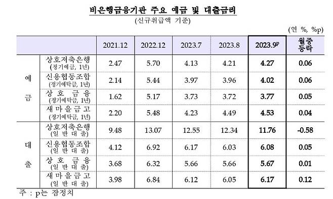 비은행금융기관 예금·대출 금리 추이 [한국은행 제공.재판매 및 DB 금지]