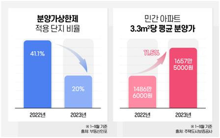 4분기 분양가상한제 공급 비중과 민간아파트 분양가 [부동산인포 제공. 재판매 및 DB 금지]