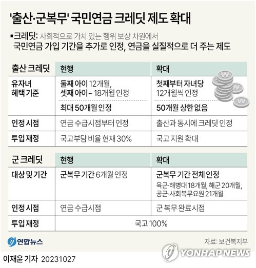 [그래픽] '출산·군복무' 국민연금 크레딧 제도 확대 (서울=연합뉴스) 이재윤 기자 = 정부가 유자녀자, 군 복무자 등에게 국민연금 가입 기간을 추가로 인정해줘 연금을 실질적으로 더 주는 '크레딧' 제도를 대폭 확대한다.
    정부가 27일 2023년도 제3차 국민연금심의위원회에서 출산 크레딧은 첫째 아이부터 인정하고, 군 크레딧도 적용 기간을 넓혀 전체 복무를 인정해주기로 했다.
    yoon2@yna.co.kr
    트위터 @yonhap_graphics  페이스북 tuney.kr/LeYN1