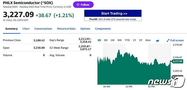 필라델피아반도체지수 일일 추이 - 야후 파이낸스 갈무리