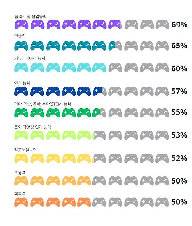 한국게임산업협회가 공개한 ‘2023 글로벌 게임 플레이 영향력 보고서’ 내용. 한국게임산업협회
