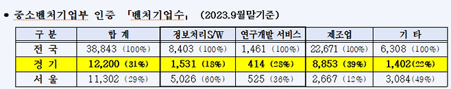 중소벤처기업부 인증 벤처기업 수. (경기도청)