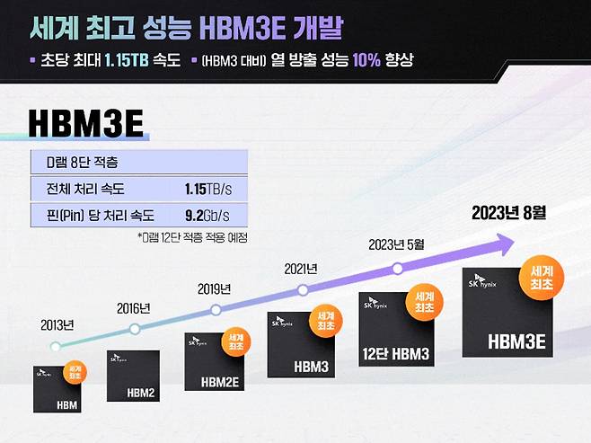 SK하이닉스의 HBM 개발 변천 [SK하이닉스 제공]