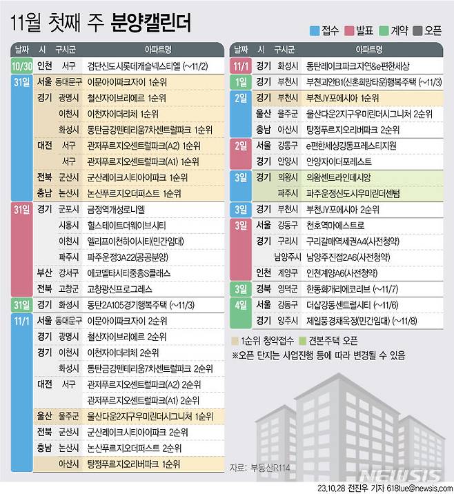 [서울=뉴시스] 28일 부동산R114에 따르면 11월 첫째 주에는 전국 10개 단지 총 1만1957가구(일반분양 7553가구)가 분양을 시작한다. (그래픽=전진우 기자) 618tue@newsis.com