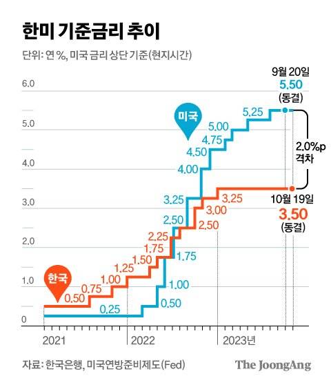한미 기준금리 추이 그래픽 이미지. [자료제공=한국은행, 미국연방준비제도(Fed)]