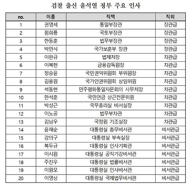 ▲ 검찰 출신 윤석열 정부 주요 인사. 자료=홍영표 의원실 작성
