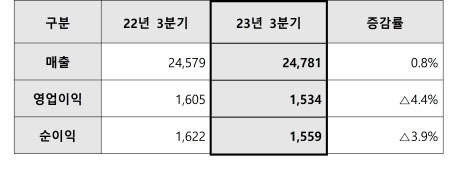 삼성엔지니어링 3분기 실적(사진=회사)