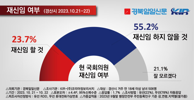 경산 지역 내년 총선 윤두현 국민의힘 의원 재신임여부 / 중앙선거여론조사심의위원회