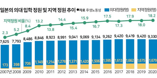 일본의 의대 입학 정원 및 지역 정원 추이. 그래픽 신동준 기자