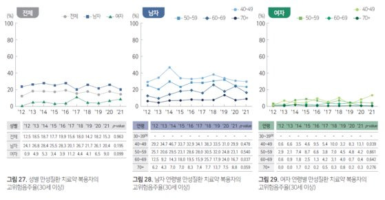 만성질환 치료약 복용자의 고위험음주율. 사진 질병관리청