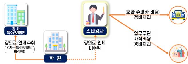 스타강사 탈세 과정. 국세청