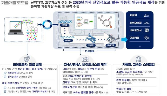 합성생물학 기술개발 로드맵 [과학기술정보통신부 제공. 재판매 및 DB 금지]