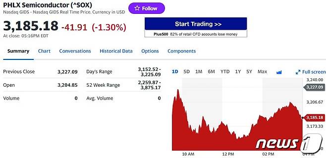 필라델피아반도체지수 일일 추이 - 야후 파이낸스 갈무리