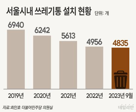 서울시내 쓰레기통 설치 현황ⓒ데일리안DB