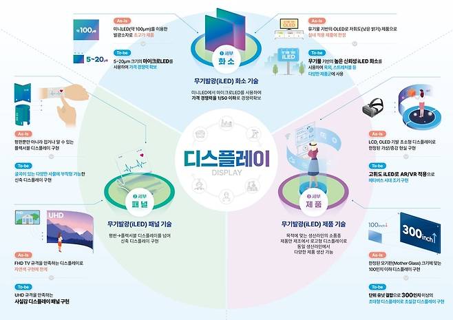 무기발광디스플레이 예타. 〈자료 디스플레이산업협회 제공〉