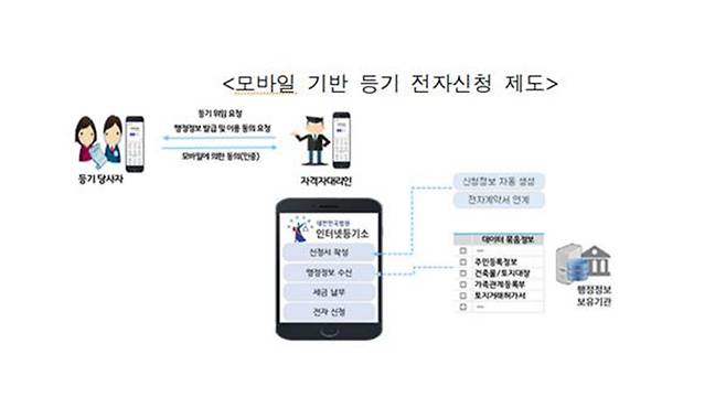 모바일 기반 등기 전자신청 제도 [법무부 제공]