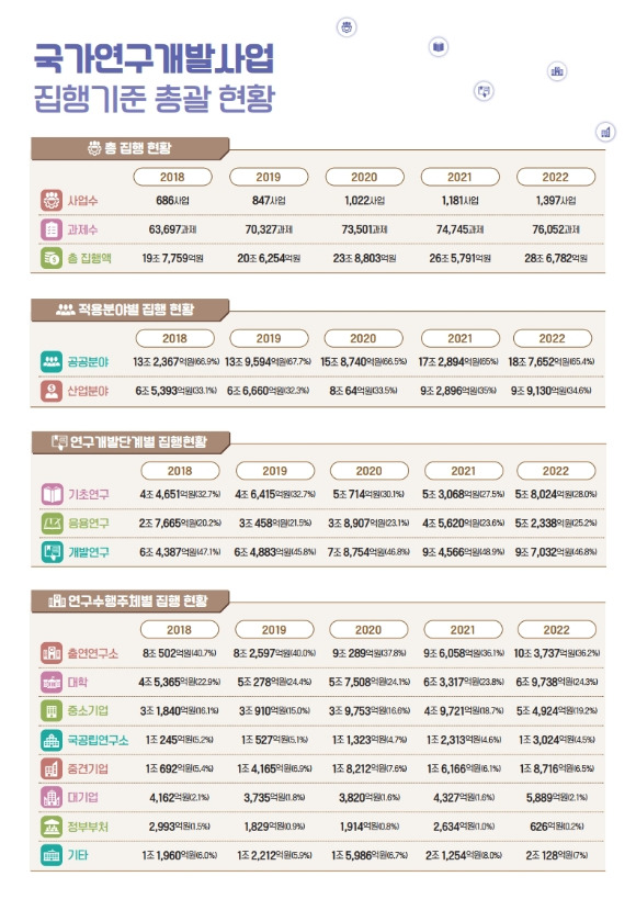 2022년도 국가연구개발사업 조사·분석 결과 [사진=KISTEP]