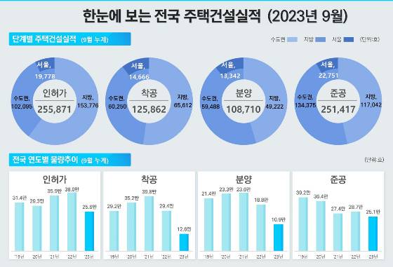 전국 주택건설실적 인포그래픽./제공=국토부