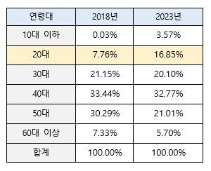 [서울=뉴시스] 2018, 2023년 한국소설 중·단편 구매자 연령비(자료=예스24 제공) 2023.10.31. photo@newsis.com *재판매 및 DB 금지