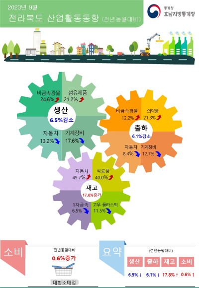 통계청 전주사무소 제공