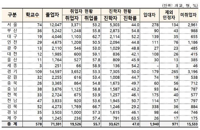 두번째 시도별 취업 현황. 교육부 제공