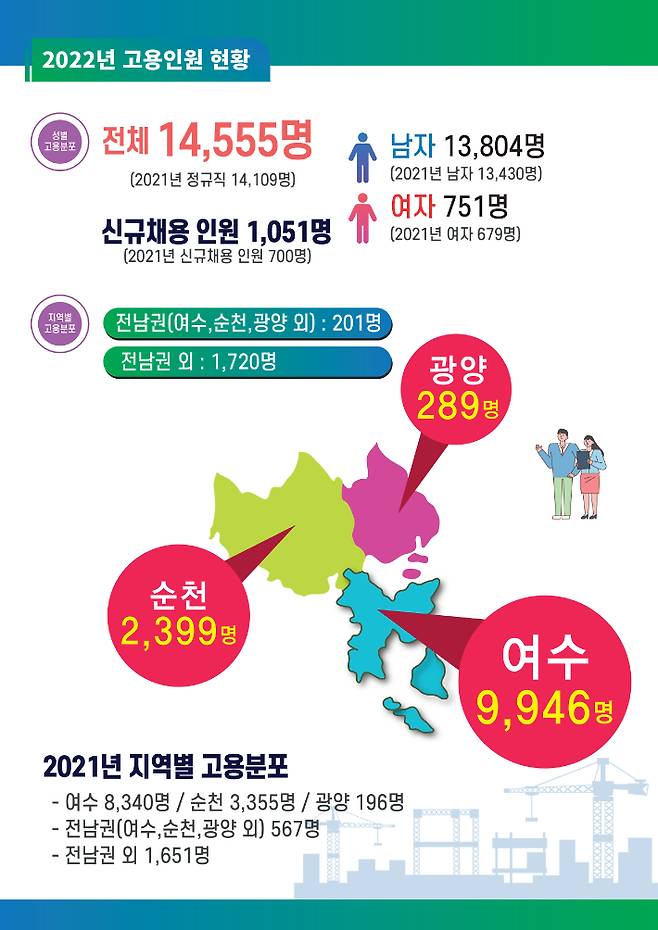 전남 여수국가산단 입주기업 정규직 직원의 여수 거주가 2년 전보다 크게 늘어난 것으로 나타났다. 여수시여수산단공동발전협의회 제공