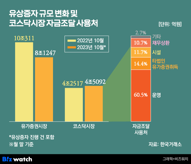 유상증자 규모 변화 및 코스닥시장 자금조달 사용처/그래픽=김용민 기자 kym5380@