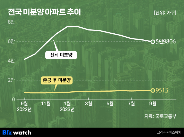 전국 미분양 아파트 추이./그래픽=비즈워치