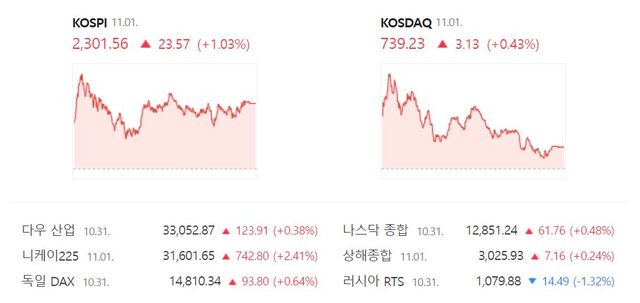 코스닥은 전 거래일(736.10) 대비 0.43%(3.13포인트) 오른 739.23으로 장을 종료했다. /네이버 증권정보 캡처