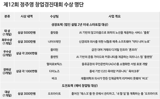 제12회 정주영 창업경진대회 수상 명단. /아산나눔재단