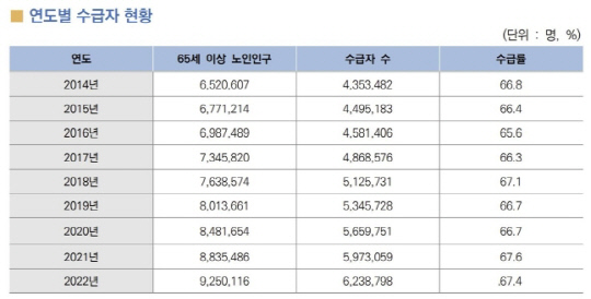 기초연금 연도별 수급률·수급자수. <자료: 보건복지부 통계로 본 2022년 기초연금>