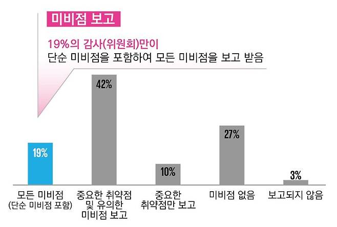 내부회계관리제도(ICFR) 평가조직 보유 기업 “전년