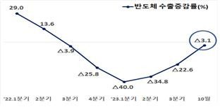 반도체 수출증감률 추이(%) [산업통상자원부 제공]