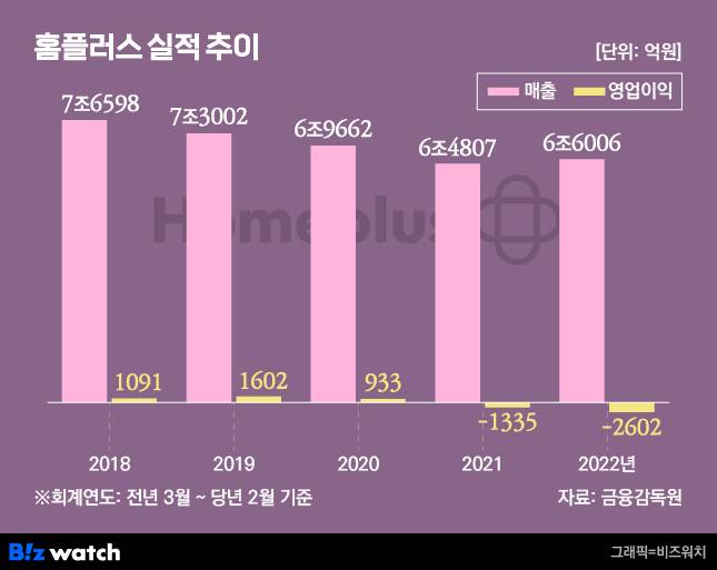 홈플러스 실적 추이 /그래픽=비즈워치