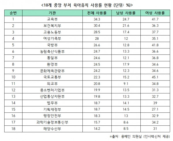 18개 중앙 부처 육아휴직 사용률 현황. ⓒ용혜인의원실