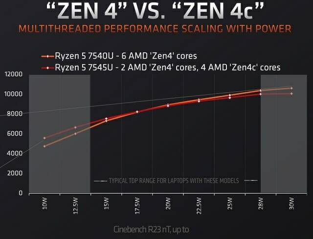 시네벤치를 이용한 라이젠 5 7540U·라이젠 5 7546U 프로세서 성능 비교. (자료=AMD)