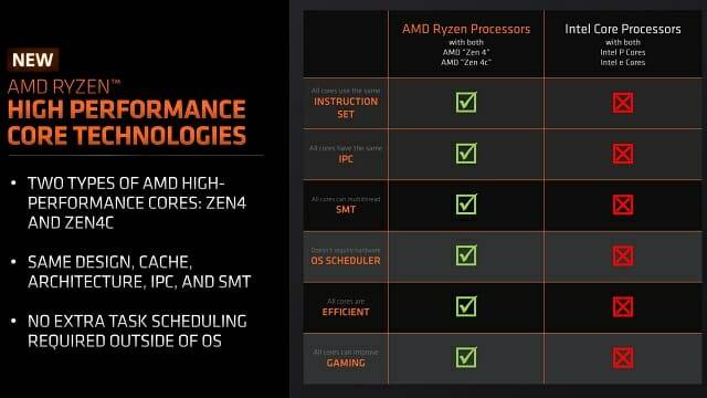 AMD 젠4c 코어와 인텔 E코어 비교도. (자료=AMD)