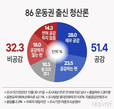 국민 과반수 이상이 총선에서 '86운동권 청산'이 필요하다고 보고 있는 것으로 나타났다. ⓒ데일리안 박진희 그래픽디자이너