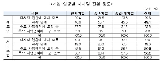 기업 업종별 디지털 전환 정도 <자료:산업기술진흥협회>