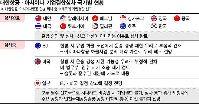 한숨 돌렸지만… 화물사업 매각 쉽지 않고 美·日승인