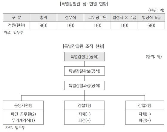 법무부는 내년도 예산에서 특별감찰관 활동 프로그램 예산을 전년(9억9700만원) 대비 1.2% 증액한 10억900만원으로 편성했다. 특별감찰관실은 현재 '정원 8명에 현원 0명'인 '개점휴업' 상태로 운영되고 있다. 국회 예산정책처