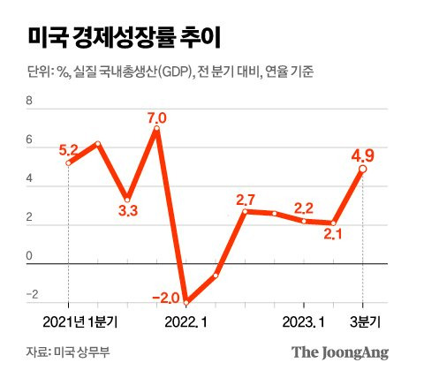 미국 경제성장률 추이 그래픽 이미지. [자료제공=미국 상무부]