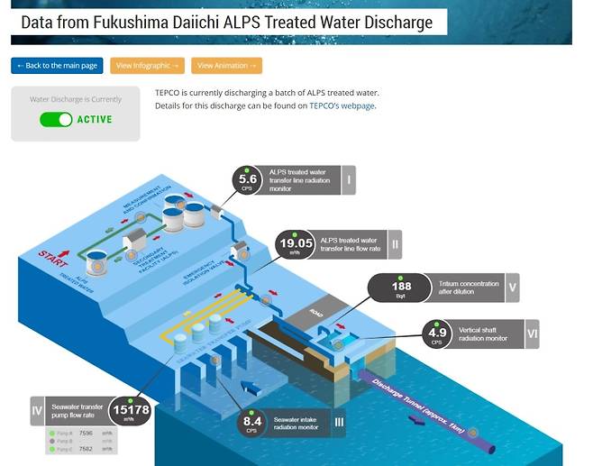 ▲2일 오후 7시50분 현재 국제원자력기구(IAEA) 웹페이지에 공개된 방류 데이터 사진 : IAEA