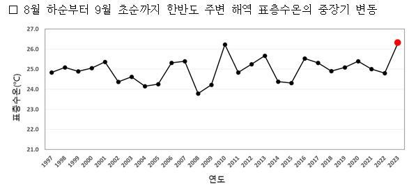 8월 하순부터 9월 초순까지 한반도 주변 해역 표층수온의 중장기 변동. /사진 = 국립수산과학원 제공