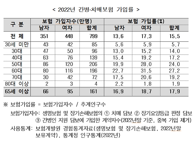 치매 환자 5년새 20만명 늘었는데…노인 10명중 8명은 보험 없어