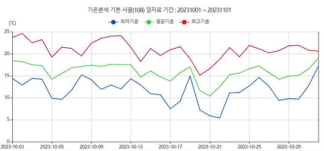 지난 10월 1일부터 지난 1일까지의 서울 기준 최저·평균·최고기온 [연합]