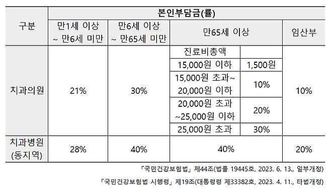 치과 본인부담금(률)｜출처: 하이닥
